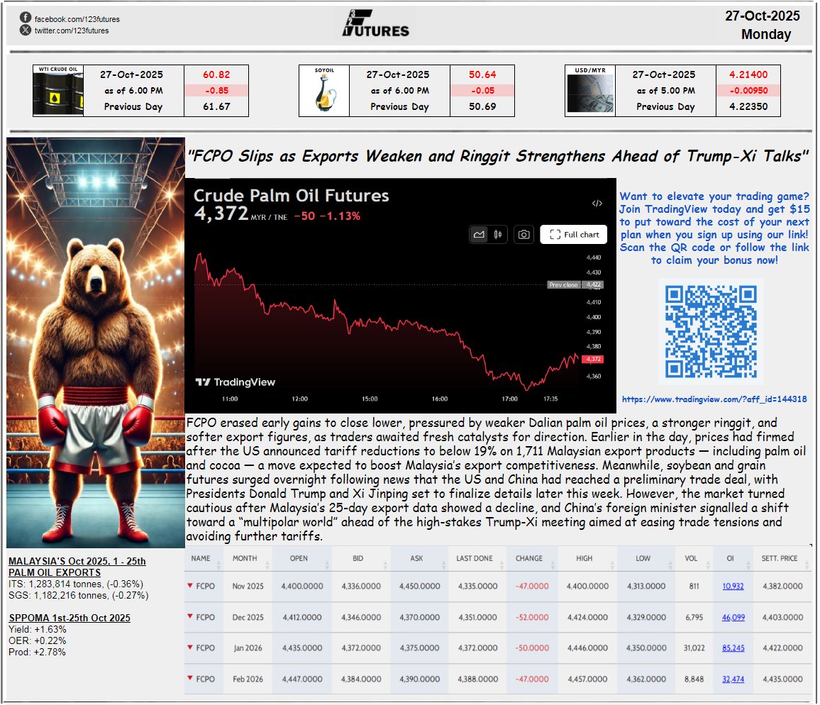 27 Oct 2025, Monday
"FCPO Slips as Exports Weaken and Ringgit Strengthens Ahead of Trump-Xi Talks"

If you're new to TradingView, use our link to get $15 credit on your first plan 👉 tradingview.com/?aff_id=144318

facebook.com/share/p/16Dwp5…
123futures.com #palmoil #fcpo