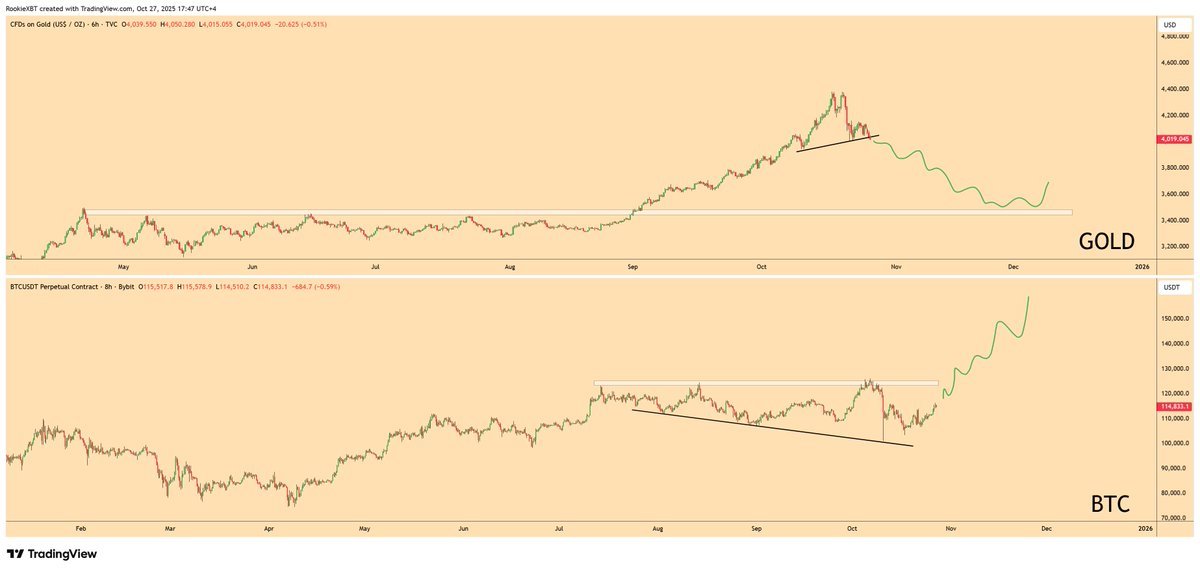 Gold cools down for the rest of the year 

Bitcoin goes up for the rest of the year

capital rotation

goldilocks period for risk assets 

believe in something