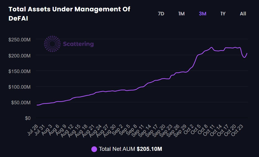 AI and DeFi remain the top two narratives

Together, they dominate crypto conversations, and on-chain metrics are validating this

Look at the numbers:

AUM in DeFAI moved from $40M in July → $205M today

That’s a 400%+ increase

And the single largest contributor to that