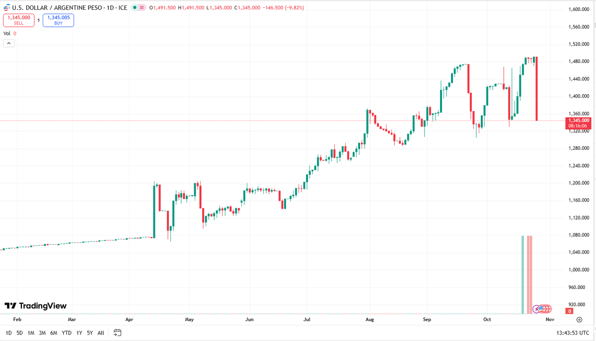Ideiasradicais's tweet image. Dólar abre o dia caindo 10% na Argentina.

Seria o equivalente ao dólar aqui cair pra 4.83.

Era só, e somente só, medo da esquerda vencer. Sabe tudo que a esquerda falou de crise, faliu etc? Era mentira. Era só e somente só medo da esquerda vencer.