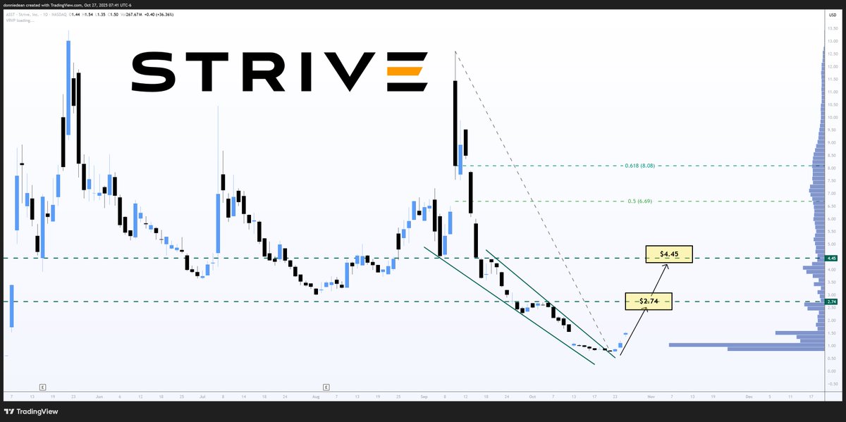 $ASST Strive - Breaking Out and Moving Higher with Large Volume

Price Targets: $2.74, $4.45

Strive is up +30% on large volume. Volume increased significantly today and Friday.

The next price target remains at $2.74 which is set at resistance from early October and $4.45 which