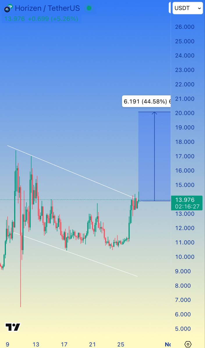 Alpha_Voyager's tweet photo. #ZEN Looks promising for a breakout of the descending channel on the 4H timeframe🚀🚀

#ZENUSDT #Horizen https://t.co/XE7Pr2khqe