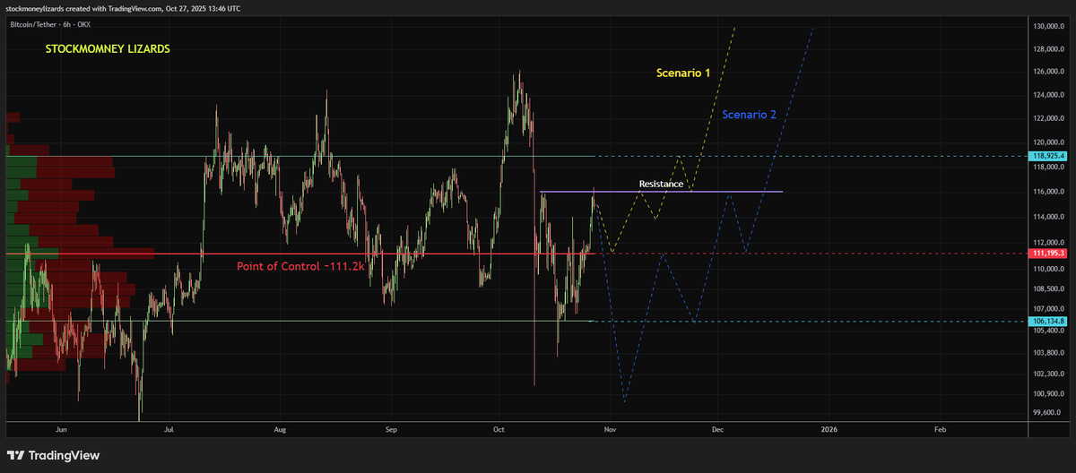 Bitcoin: my short term game plan.

Scenario 1 looks a bit more likely now. I am, however, prepared for both.

I will not sell. Limits between 100 - 104k in place.

November: higher.