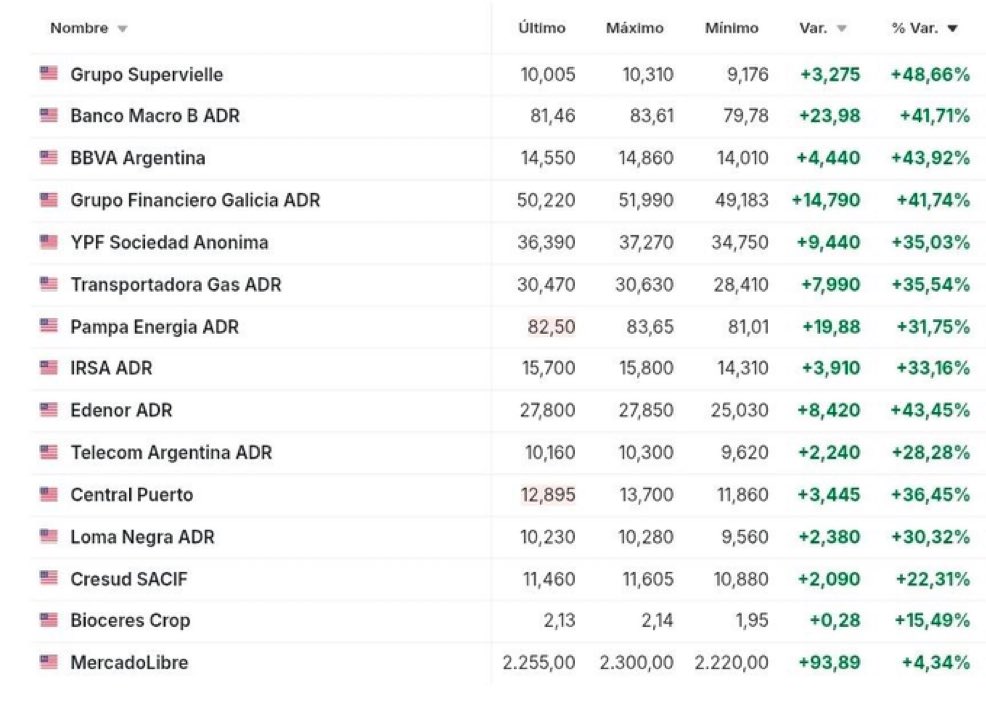 agusantonetti's tweet image. 🇦🇷 | Las acciones argentinas están subiendo hasta en un 50% en Wall Street. Esto no tiene techo, vuelan.

Ya es histórica esta subida. Récord.