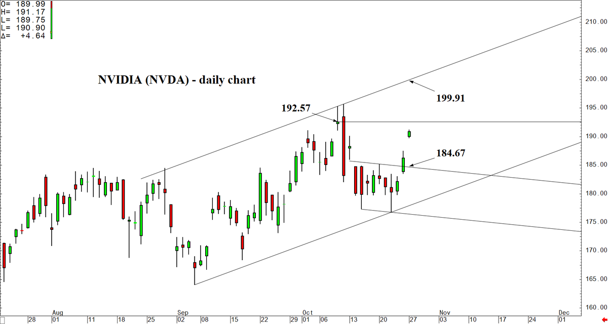 $NVDA solid move to start the week after breaking out of the 184.67 channel top

Key level to watch now is 192.57 - if we can get a new high settlement on the daily, $NVDA looks good for a push to the 199.91 channel top next