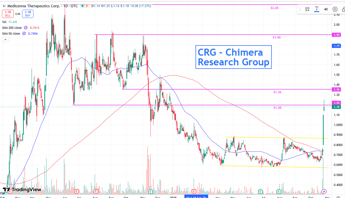Gantosj's tweet image. Yeah, $MDNAF $MDNA.to will present updated data in both mono &amp;amp; combo with #Ketruda trials in Dec 10th!

Meanwhile, the Takeda deal emphasized the potential of #IL2 &amp;amp; $MDNAF is moving forward in this space
Watch US$120 &amp;amp; US$1.36 resistance lines