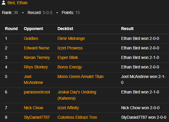 Awesome weekend at the RC! 🔥

Great work by the team ❤️
<a href="/matthewdew21065/">matthew dewitte</a>  TOP 8
<a href="/raydric_mtg/">Jose Gabriel Hilario</a> undefeated in 5K, Basser top 8 5K

Unfortunatley I lost my win and in for RC Top 8 😢 
We'll get em next time 💪🙏

thanks <a href="/binnybino/">vinnie fino</a> for decklist and advice!