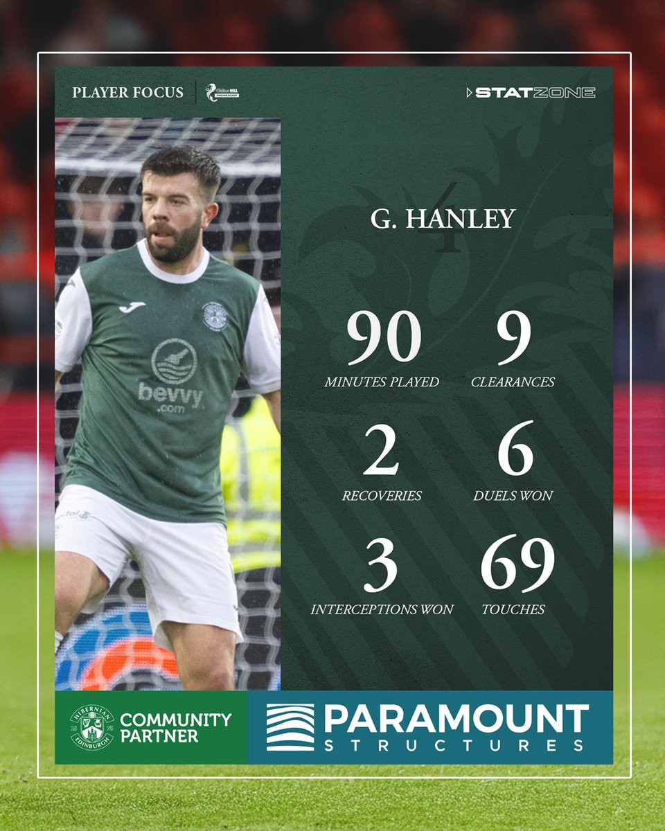 HibernianFC's tweet image. Solid in the centre of defence once again! 💪