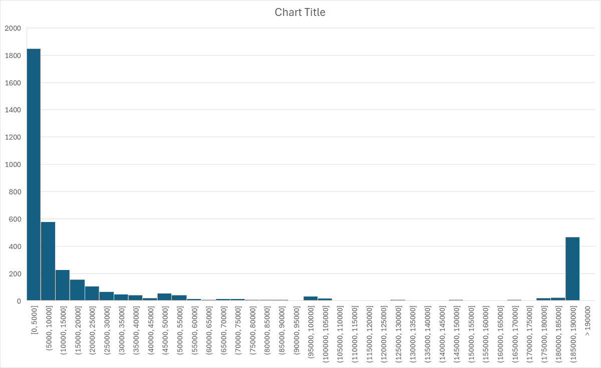 Bosslmp75's tweet photo. impressive number of wallets max bidding the @megaeth sale, this is over the first 5k transaction, almost 10% of them. We can see not a lot in the middle, i think we will have more in that mid range later one https://t.co/5pedjnM4px