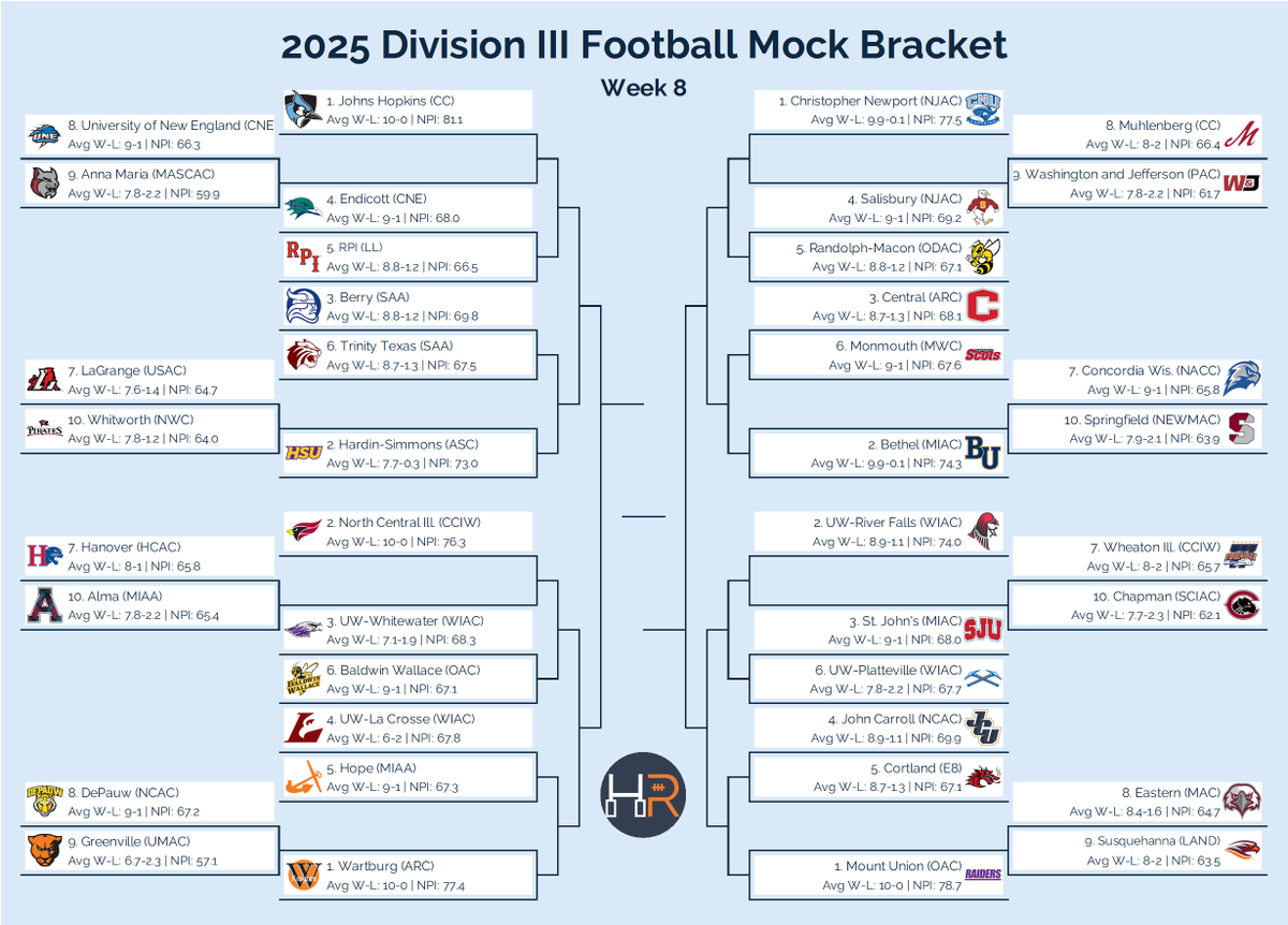 LogHanRatings's tweet image. Here's my mock bracket from Week 8, using my season simulations to project the most likely #d3fb playoff teams.