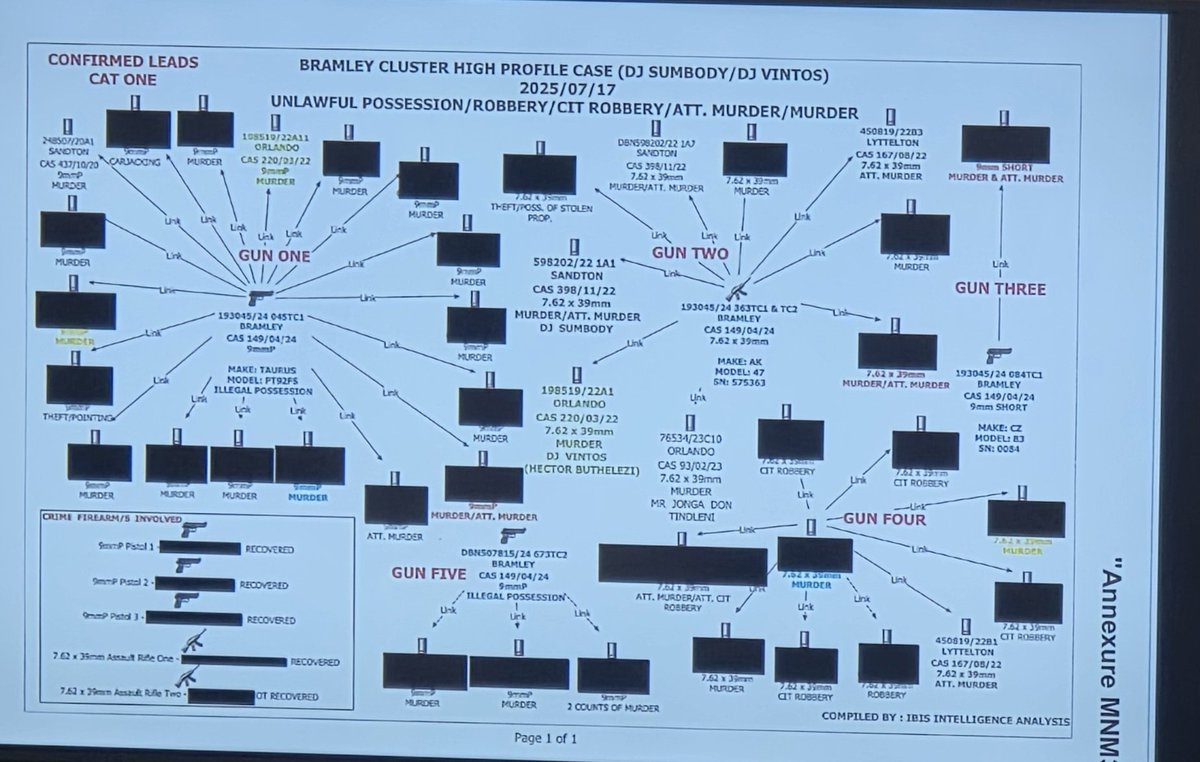 pule_jones's tweet image. An AK47 indentified and tested by Ballastics was used in Vereeniging, 8 attempted crime scenes and Orlando (DJ Vintos) and JHB (DJ Sumbody).

The 9MM pistol identified was used in 19 murder cases and other attempted murdered cases. @eNCA