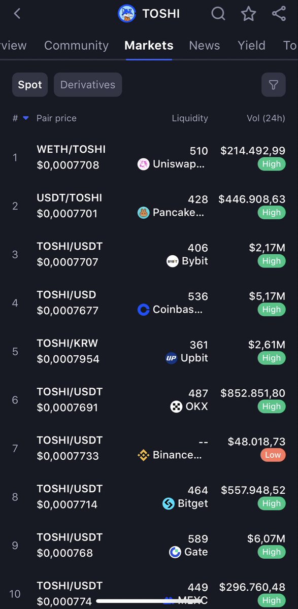 onchaindojo0x's tweet image. Every big CEX has $TOSHI except Binance.
Bithumb &amp;amp; Upbit were the latest.
Organic vibes only, no shill armies.
Chart’s coiling up… Binance next? @Toshi_base