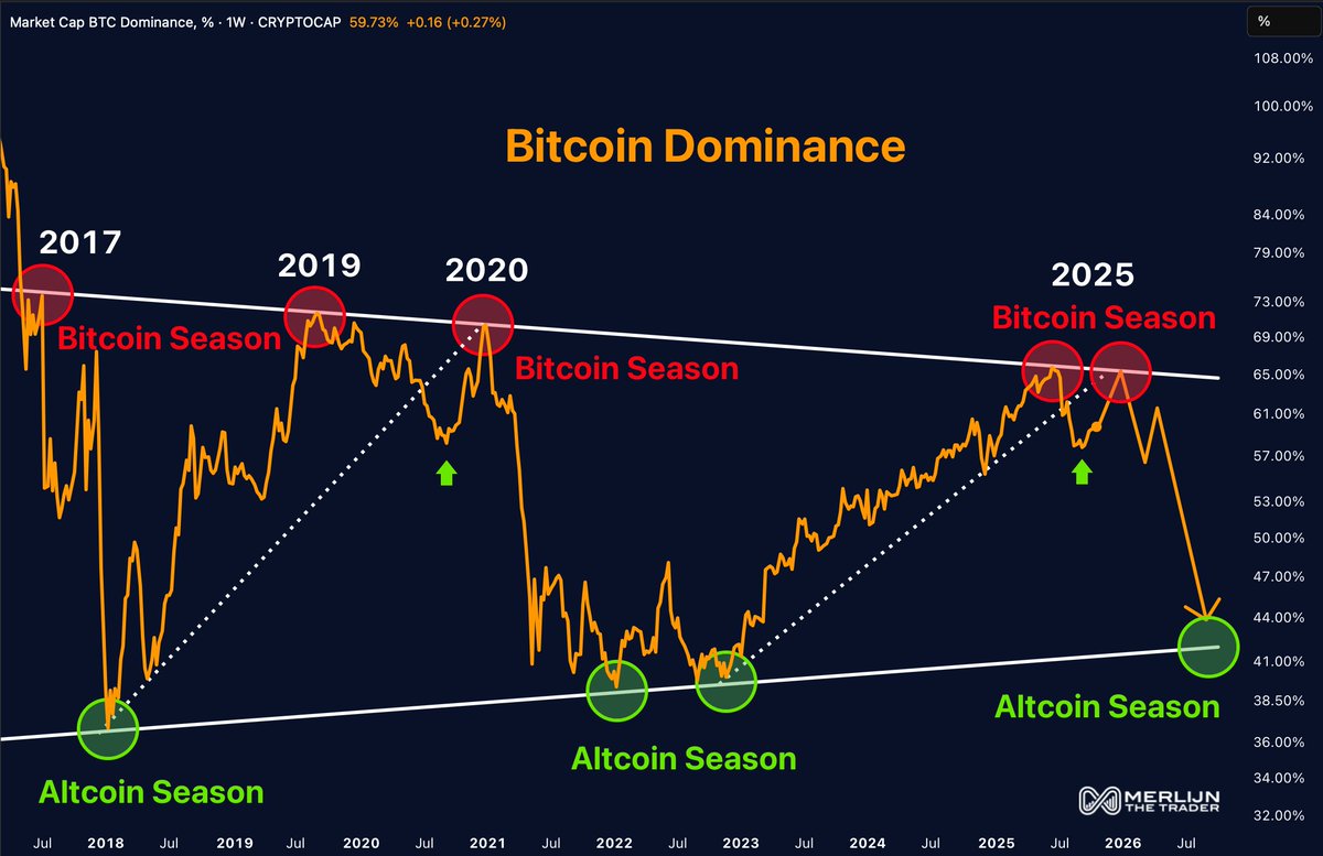 BITCOIN DOMINANCE JUST HIT HISTORIC RESISTANCE. Watch here:  | KuCoin