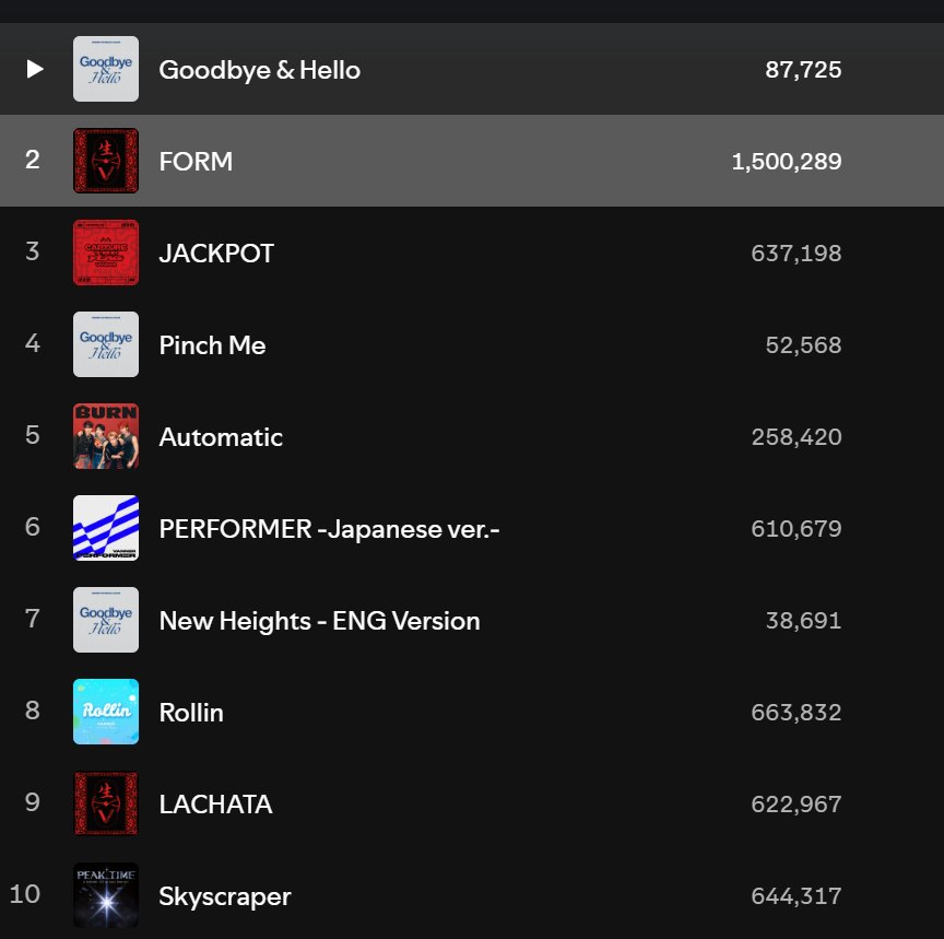 dotdotllama's tweet image. 🎉 #FORM #폼 is #VANNER #배너 1st song on Spotify to reach 1.5 million streams! 🎉 
 #TAEHWAN #GON #HYESUNG #SUNGKOOK #YEONGGWANG @VannerOfficial
open.spotify.com/artist/05pkCt3…