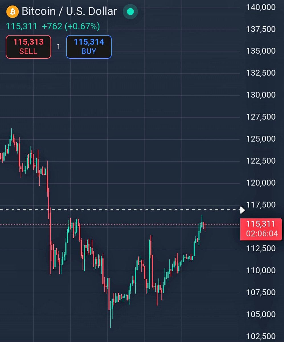 mumatauae's tweet photo. 🚨 When the W pattern set's up for the Rocket Launch🚀.  #Bitcoin https://t.co/wRTGCcxJvK