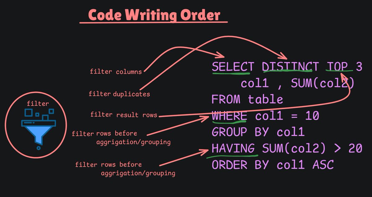 gauravkmaurya09's tweet image. SQL is weird 😣
The way we write queries ≠ the way SQL executes them.
SQL actually runs it like 👇🏻
FROM → JOIN → WHERE → GROUP BY → HAVING → SELECT → ORDER BY → TOP