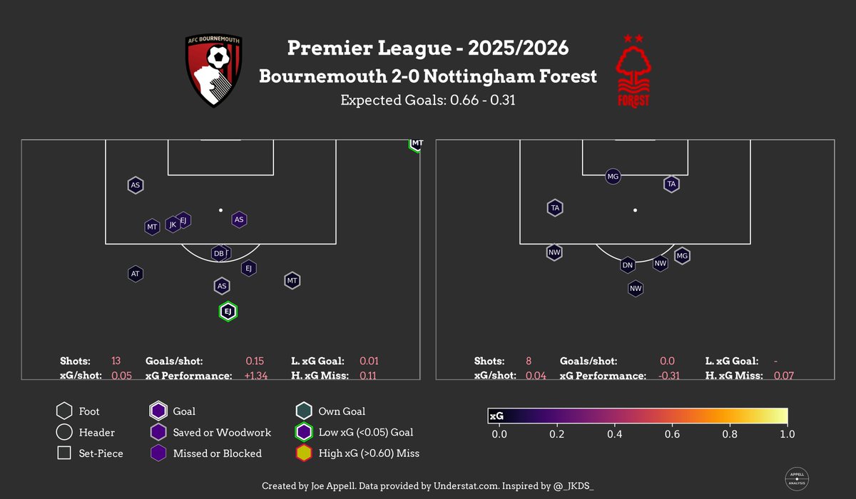 AppellAnalysis's tweet image. #NFFC vs @afcbournemouth - two goals with such low xG, one from a corner and another from 25+ yards out, both of which Sels should be saving in my opinion. The creativity going forward for Forest was poor too, with only 3 shots in the box.
