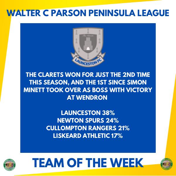 This week's award goes to <a href="/LauncestonAFC/">Launceston Football Club</a> who climbed out of the bottom two with a win at 4th placed Wendron United on Saturday 
<a href="/swsportsnews/">South West Sports News</a> <a href="/Toroloco13/">Janina Augustynowicz</a>