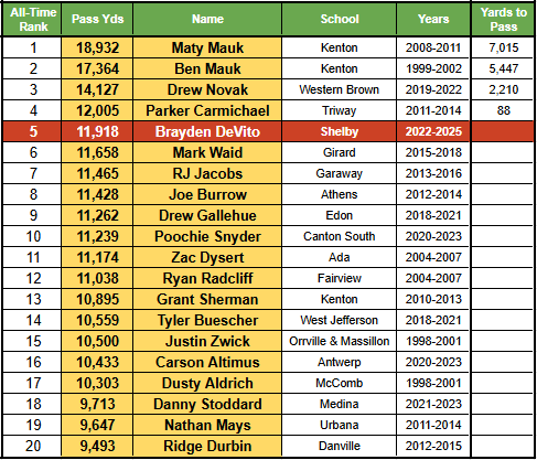 MartinRPI's tweet photo. Shelby QB Brayden DeVito is also a worthy Mr. Football finalist. <100 yards from 12,000 career passing yards and climbing to 4th on the All-Time pass yards list. Might end up Top 10 in Passing TD's as well.

This year, DeVito has 28 pass &amp; 21 rush TD's. Incredible dual threat QB. https://t.co/LKsefJPtmW