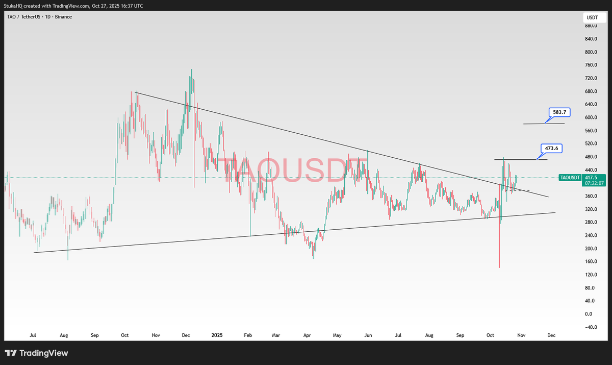 StukaHQ's tweet photo. Next one that’s probably gonna print profits is $TAO

R/R looks solid. Longs opened here 📈

Trade on Blofin via our invite link and get 30% commission Discount:

https://t.co/E1z1lfgLEg https://t.co/qJPpW53VSf