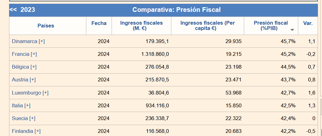 Países con mayor presión fiscal del mundo: Dinamarca, Francia, Bélgica, Austria, Luxemburgo.

Países con menor presión de la OCDE: México y Chile

Países con menor del mundo: Somalia, Sri Lanka, Bangladesh, Nigeria.

Garamendi habla para idiotas o cree que todo el mundo es idiota