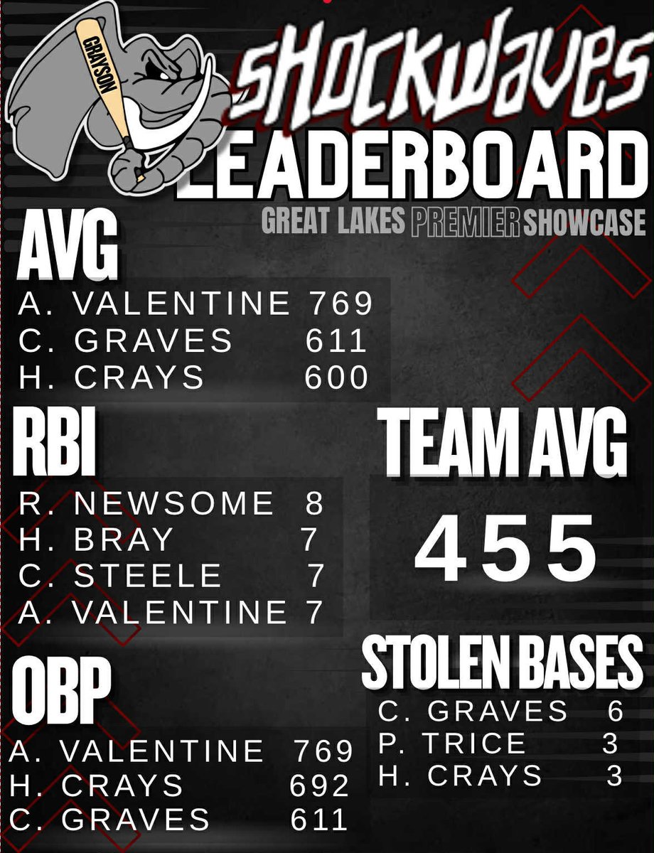 Indiana Shockwaves Grayson tweet media