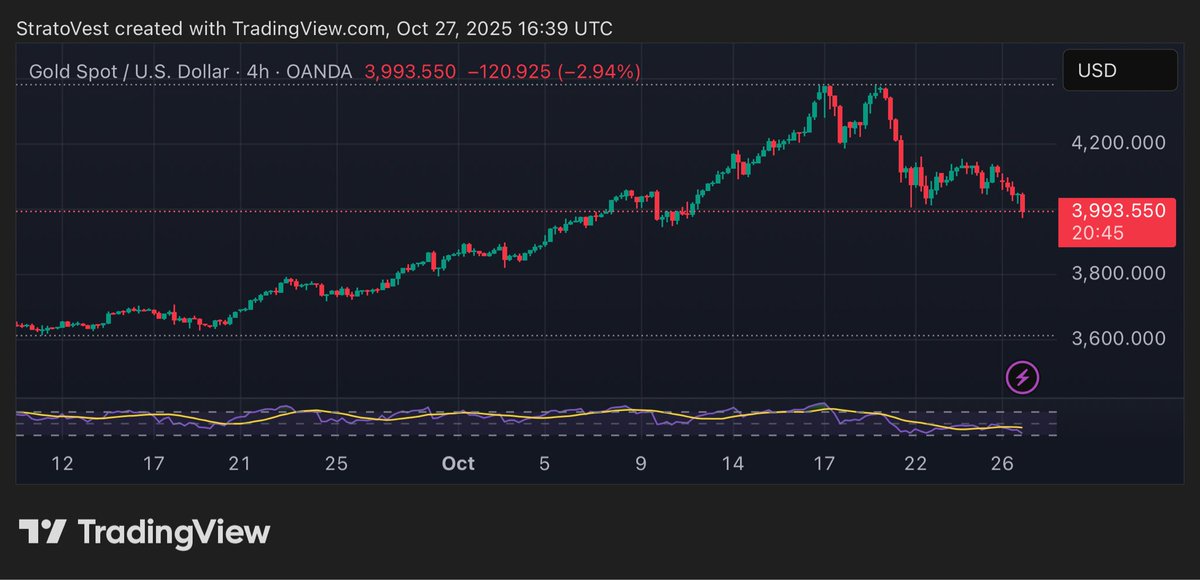 Break down of $XAU Gold spot occurs now. If $3900 doesn’t hold $3600 could be next.

#Gold