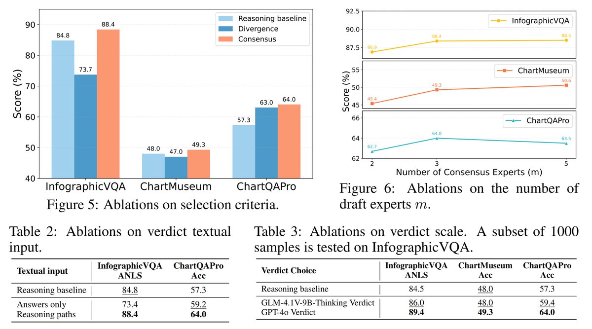 🔍 What Makes SV Effective?

- Consensus among draft experts is a more reliable selection criterion than divergence in this task.
- Selecting fewer draft experts strikes a better trade-off between accuracy and efficiency.
- Full reasoning paths (not just answers) provide