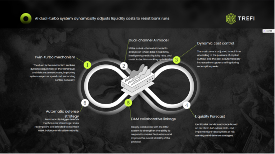 TreFi_Protocol's tweet image. ⚙️ TreFi’s AI Dual-Turbo System dynamically adjusts liquidity costs to resist bank-run-like pressure.

🧠 Dual-channel AI model for real-time decision optimization
💧 Dynamic cost control &amp;amp; liquidity forecasting
🛡 Automatic defense &amp;amp; collaborative stabilization

#TreFi #DeFAI