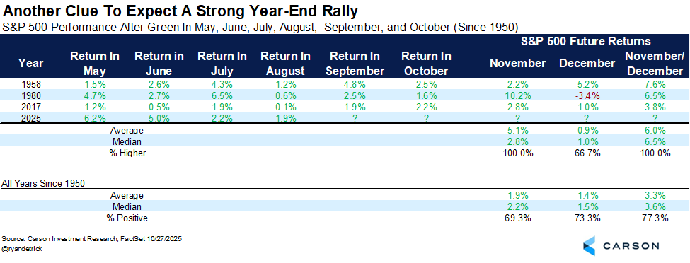 The last two months of the year (November and December) have never been lower when the S&amp;P was up the six months leading up to them.

In fact, the avg return was a very impressive 6.0%, nearly double the avg return for the usually bullish last two months.