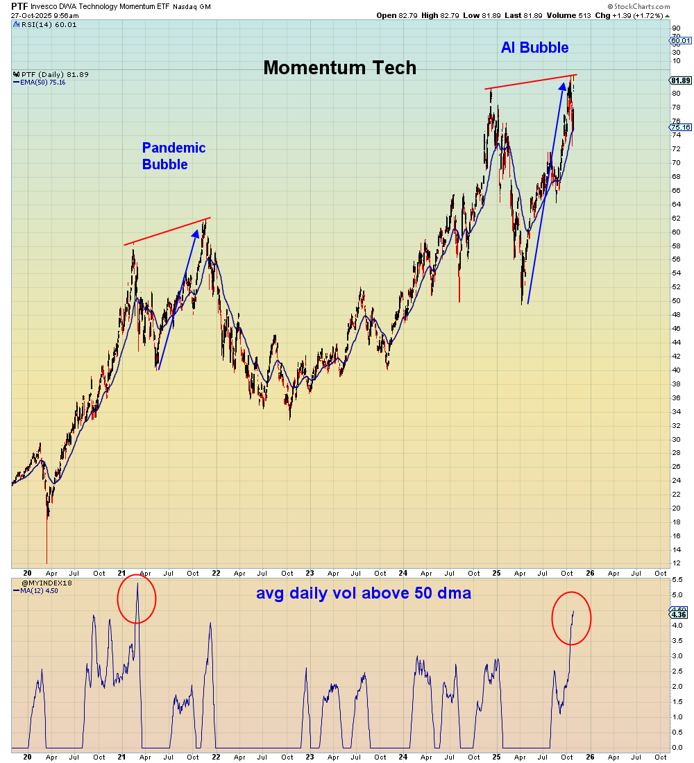 Over the weekend I was looking at the volatility of Momentum Tech above the 50 dma which is indicative of a top.

And it's  now the highest since early 2021.