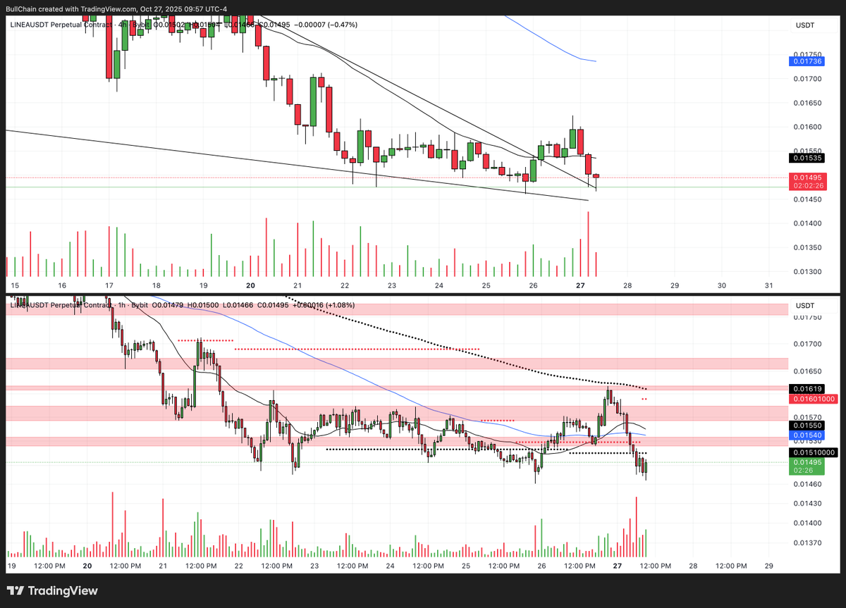 $LINEA looks like bottom of retest of the topside of the descending wedge