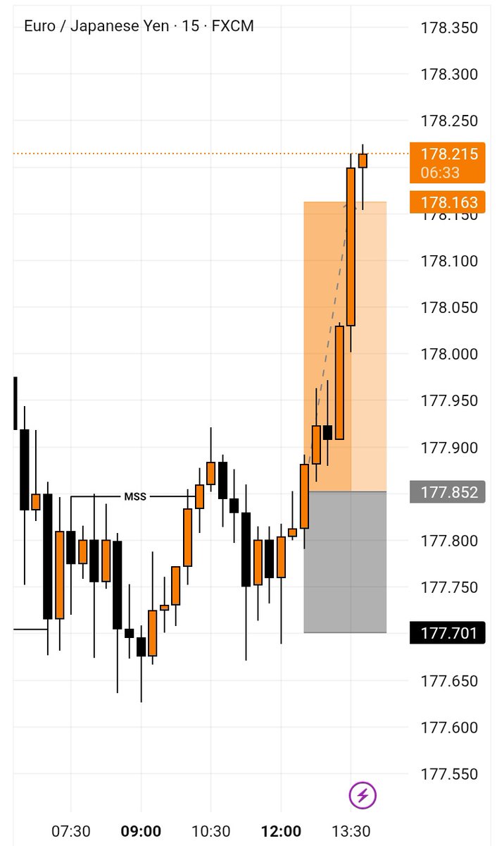 Forex_TCoach's tweet photo. 1:2 EURJPY ✅✅📈 https://t.co/nx7vbM5SXr
