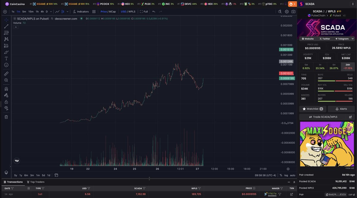 Realehsaurr's tweet image. $SCADA and the ecosystem behind it is one of the coolest projects on #PulseChain 
Become a top staker in $ICBM or $WH to mine $SCADA, a hyper-deflationary 1% tax token. Arb bots are more incentivized to arb into $SCADA pools than other tax tokens because it's 1% rather than…