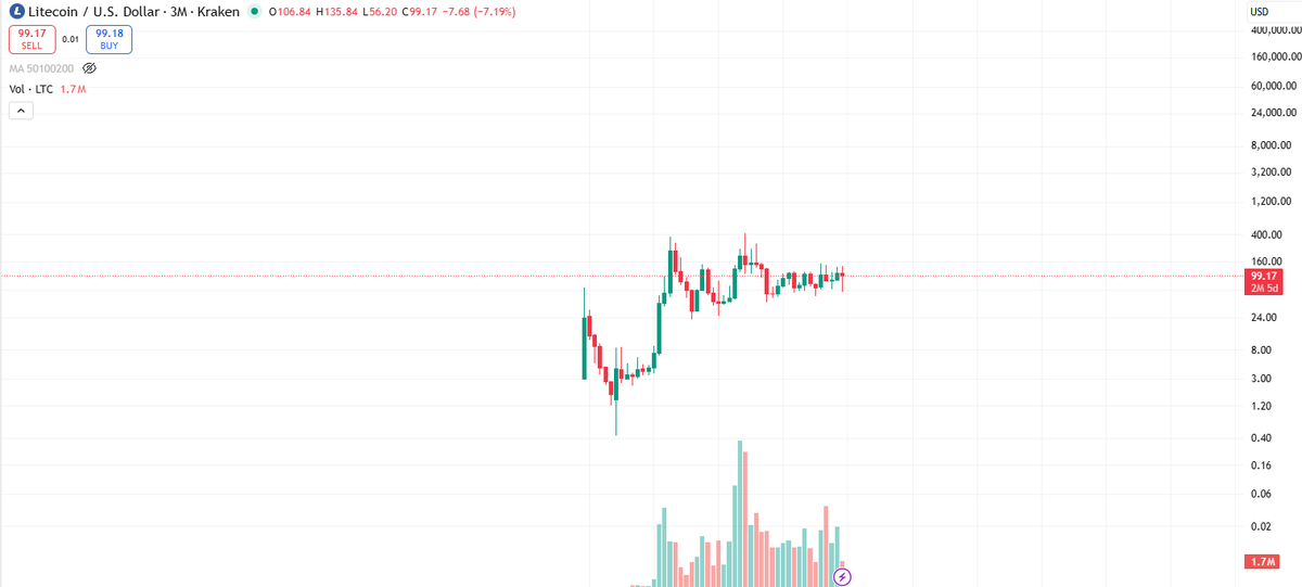 $XMR and $LTC both look primed. Privacy + PoW is unbeatable.