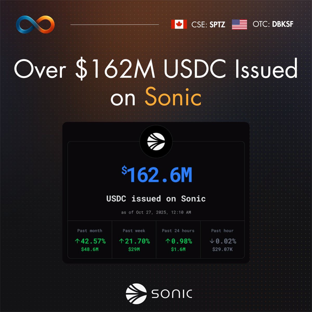 $USDC inflows to <a href="/SonicLabs/">Sonic</a> are accelerating.

📈 +$48.6M (30d)
📈 +$29M (7d)
📈 +$1.6M (24h)

Ecosystem liquidity on the rise $S.

🇺🇸 $DBKSF 🇨🇦 $SPTZ