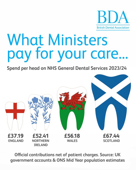 BladeoftheSun (@bladeofthes) on Twitter photo In Scotland almost everyone has an NHS dentist and in England half of people don't.
It is simply because the Government don't fund it. In Scotland almost everyone has an NHS dentist and in England half of people don't.
It is simply because the Government don't fund it.