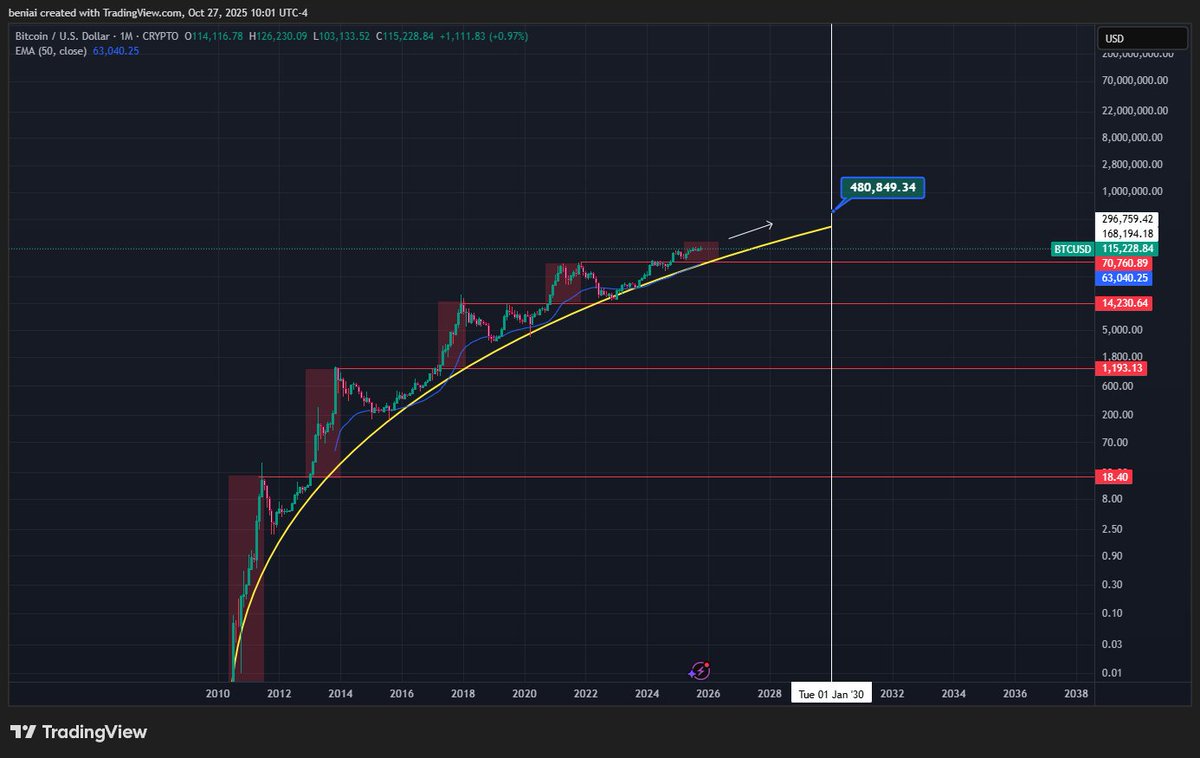Bitcoin will reach half a million dollars in 2030 #Bitcoin #BTC #beniAi