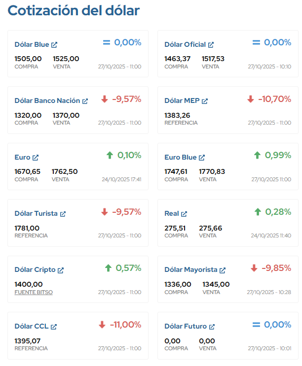 cuando el kirchnerismo pierde las elecciones:
- las compañías argentinas valen más.
- el interés que pagamos por la deuda bajan.
- el peso vale más.

los argentinos y el mundo creen que el país tiene un mejor futuro.

no hay nadie en el kirchnerismo que se replantee algo?