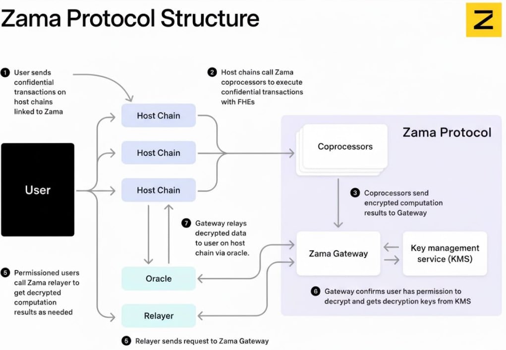 novaasync's tweet image. Hey Zama maxis 💛

Only 3 days left for Season 3 Zama Creator Program

Today I went through Zama’s light paper again and reached the technical details section.

I think a lot of people who recently joined Zama might not fully get how it all works.

I&apos;ll help you to understand…