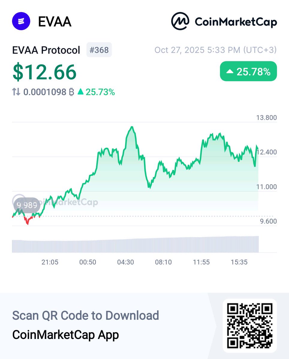 Looks like it’s been pumping hard today — I told you about it just last night. Hope you caught some profits too. Might drop more updates soon if you guys are down.

👀EVAA Protocol EVAA $12.66 +25.78% <a href="/CoinMarketCap/">CoinMarketCap</a> 🚀coinmarketcap.com/currencies/eva…