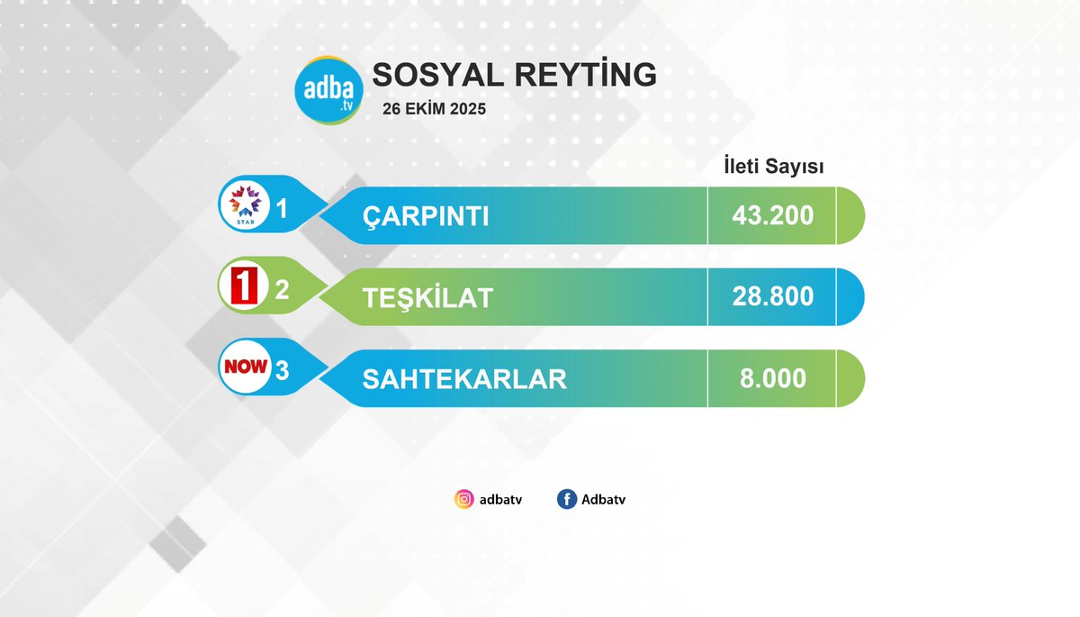 26 Ekim akşamı en çok hangi dizi konuşuldu?  

#Çarpıntı 43.200 sosyal medya paylaşımına konu olarak gün boyu en fazla konuşulan pazar dizisi oldu. 

#Teşkilat #Sahtekarlar