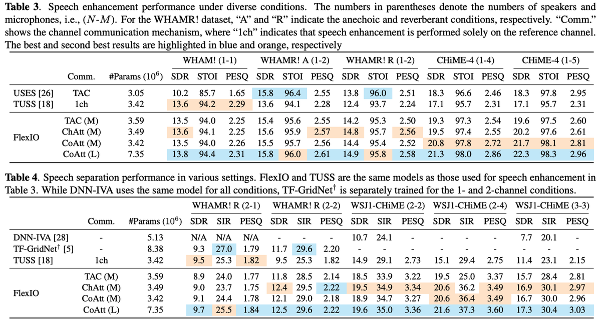 ymas0315's tweet photo. Our ICASSP submission entitled "FlexIO: Flexible Single- and Multi-Channel Speech Separation and Enhancement" is now on arXiv! FlexIO can handle arbitrary numbers of microphones (inputs) and speakers (outputs) within a single model.

arXiv: https://t.co/KN4FcXNZGc https://t.co/Lo0BbBbGn1