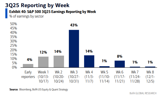 zerohedge's tweet image. 43% of S&amp;amp;P500 earnings report this week