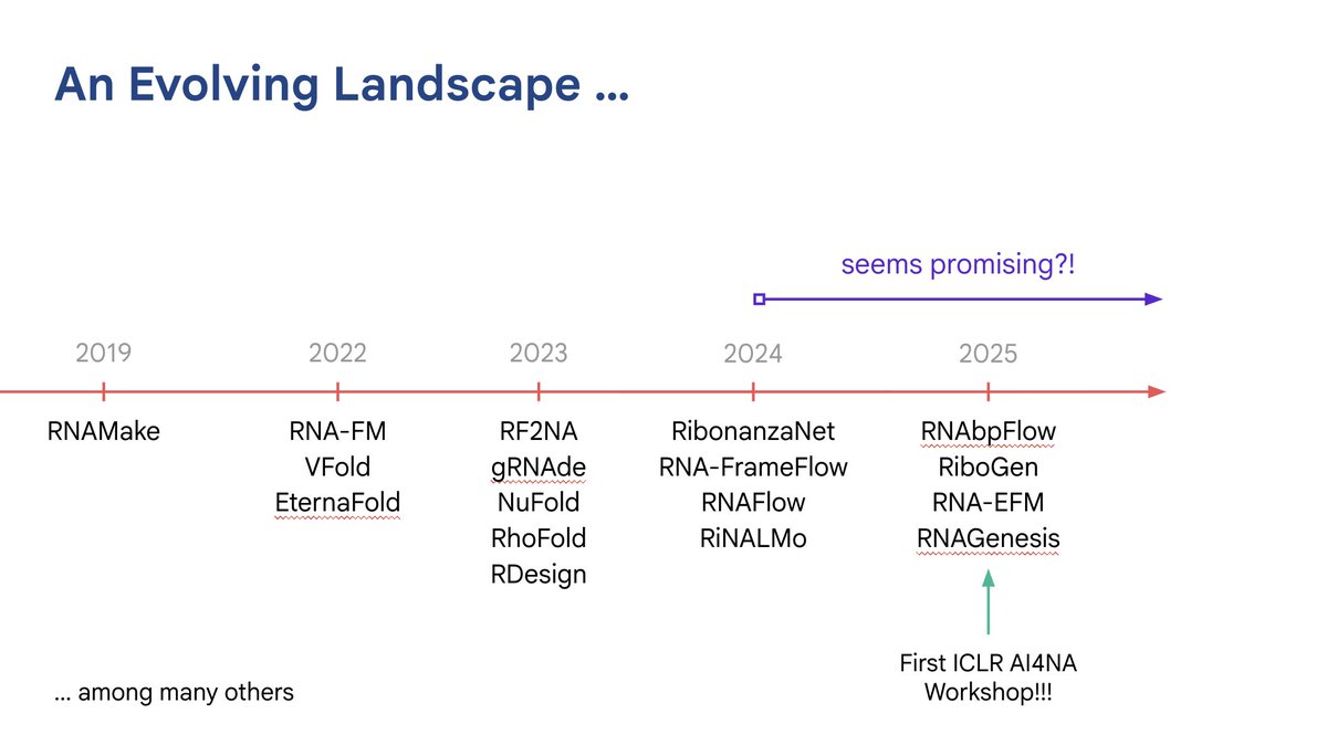 rishabh16_'s tweet image. Recently gave a talk at @FlagshipPioneer on how far we&apos;ve come in AI methods for RNA design, and where the field is potentially heading. Shared a similar (shorter) version with Rhiju Das&apos; group at Stanford BioE this summer. Lots of fun convos thereafter 🤔

The talk contains some…