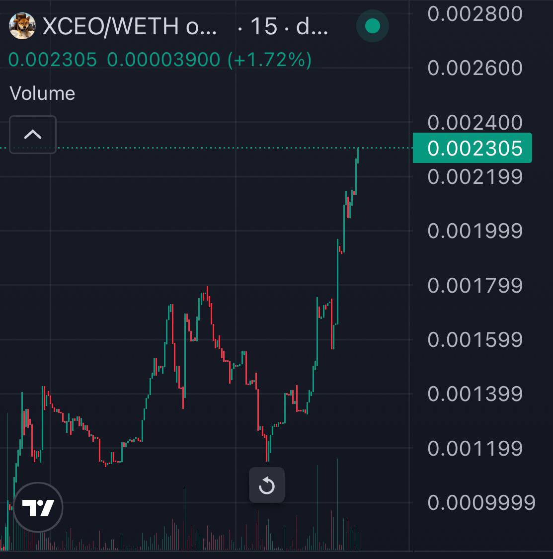 DOGE OG (@dogespacexx) on Twitter photo Barely any sell pressure on $XCEO make me more bullish and comfortable about supply been in good hands and holders 
So far great work <a href="/Cross0verX/">Cross 0ver</a> 
dexscreener.com/ethereum/0xb1c… Barely any sell pressure on $XCEO make me more bullish and comfortable about supply been in good hands and holders 
So far great work <a href="/Cross0verX/">Cross 0ver</a> 
dexscreener.com/ethereum/0xb1c…