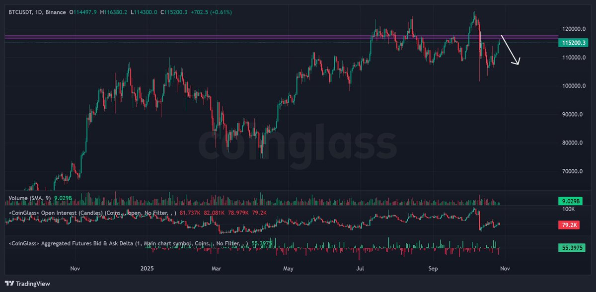 📎 $BTC update 

The reason I touched grass since last week is I didn’t want to get trapped in early shorts. 

(+ Looking at $116.7k - 117.5k now to enter with high leverage)

The short target is around 108k
