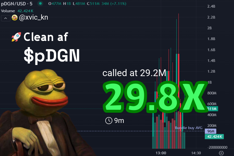 xvic_kn's tweet image. Called $pDGN at $29.2M — now it’s flexing at $872.2M 🚀  
29.8X profits. Yeah, THAT kinda move.  

Wanna ride this wave with me?  
Let’s catch the next big one 👀🔥  
Good vibes only, fam!

👉 #pDGN called at: t.me/emma100trend/5…
📈 Chart: gmgn.ai/sol/token/yV7x…

$pDGN…