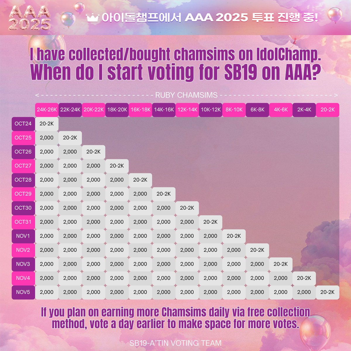 SB19CG's tweet photo. [10.27.25 10:00pm] AAA UPDATE🔔

‼️GAP: -2.19% votes (-16,439❤️)‼️

#1) 22.59% 
#2) 22.55%
#3) 20.40% 🚨 SB19🇵🇭
#4) 15.96%

😱The gap is increasing! ❤️ Chamsims will reset in an hour, so don't forget to collect them.

📌Take note:
Maximum of 100 votes per day can be casted!

#SB19 @SB19Official 
#VoteSB19onAAA