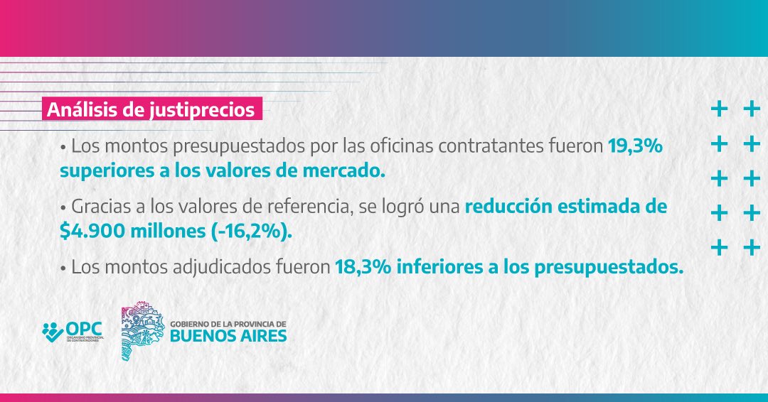 ContratacionPBA's tweet photo. El OPC fortalece la eficiencia y transparencia en las compras públicas.

En el 1° trimestre 2025, los valores de referencia permitieron ajustar los precios adjudicados a los del mercado y optimizar el uso de recursos públicos. https://t.co/dTrsw6WPEe